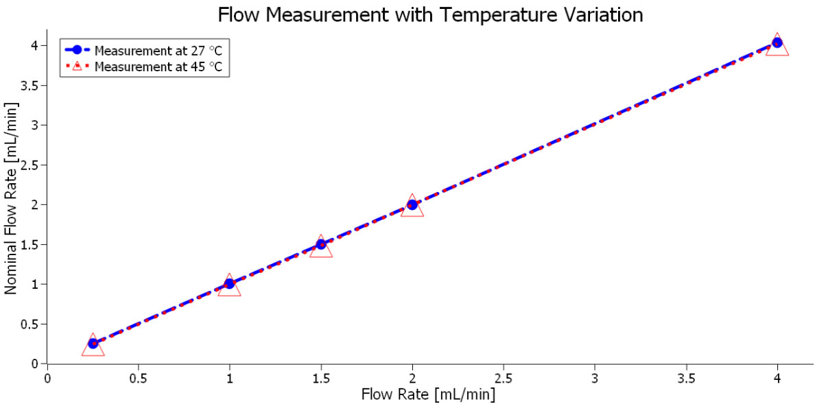 Achieving accurate temperature-independent flow measurement